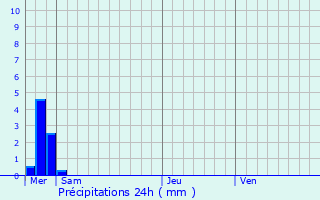 Graphique des précipitations prvues pour Schmtt