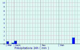 Graphique des précipitations prvues pour Gungwiller