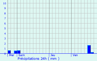 Graphique des précipitations prvues pour Waldhambach