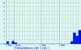 Graphique des précipitations prvues pour Mollkirch