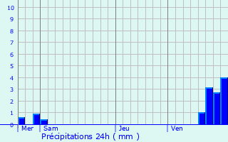 Graphique des précipitations prvues pour Barembach