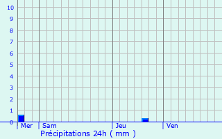 Graphique des précipitations prvues pour Saint-Thlo