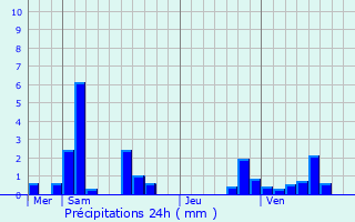 Graphique des précipitations prvues pour Merlieux-et-Fouquerolles