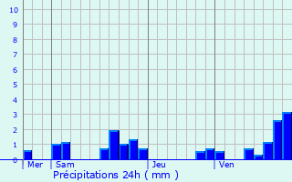 Graphique des précipitations prvues pour Fneyrols