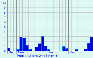 Graphique des précipitations prvues pour Jouet-sur-l