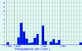 Graphique des précipitations prvues pour Saint-Brisson
