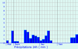 Graphique des précipitations prvues pour Wihr-au-Val