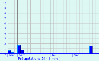 Graphique des précipitations prvues pour Waltembourg