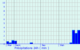 Graphique des précipitations prvues pour Wasselonne