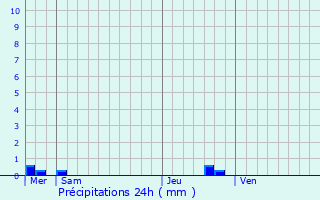 Graphique des précipitations prvues pour Glomel