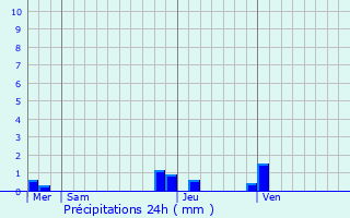 Graphique des précipitations prvues pour Crozet