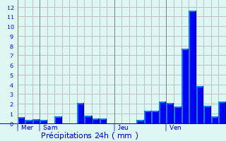 Graphique des précipitations prvues pour Taisnires-sur-Hon