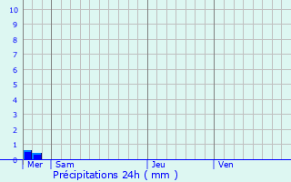 Graphique des précipitations prvues pour Gueutteville