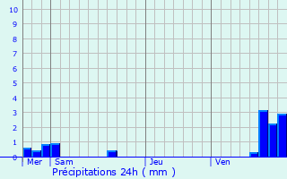 Graphique des précipitations prvues pour Neugartheim-Ittlenheim