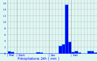 Graphique des précipitations prvues pour Gros-Rderching