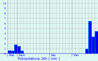 Graphique des précipitations prvues pour Fenneviller