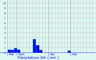 Graphique des précipitations prvues pour Le Fresne-Camilly