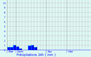 Graphique des précipitations prvues pour Reilhac