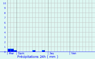 Graphique des précipitations prvues pour Rosnon