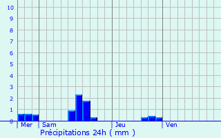 Graphique des précipitations prvues pour Brville-sur-Mer