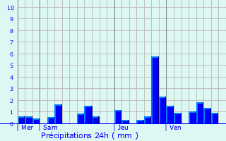 Graphique des précipitations prvues pour Billy-sur-Ourcq