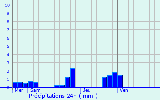Graphique des précipitations prvues pour Saint-Martin-le-Chtel