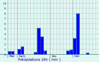 Graphique des précipitations prvues pour Saint-Martin-la-Campagne