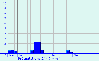 Graphique des précipitations prvues pour La Lucerne-d