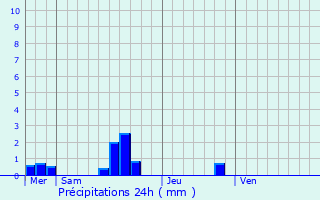 Graphique des précipitations prvues pour Ponts