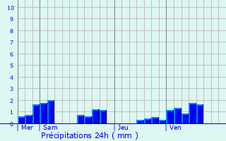 Graphique des précipitations prvues pour Gruny