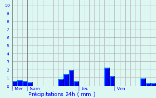 Graphique des précipitations prvues pour Saint-Men