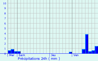 Graphique des précipitations prvues pour Sainte-Croix-en-Plaine