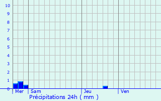 Graphique des précipitations prvues pour La Fort-Fouesnant