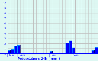 Graphique des précipitations prvues pour Grandvilliers