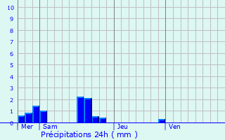 Graphique des précipitations prvues pour Bavent