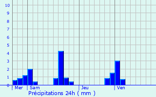 Graphique des précipitations prvues pour La Bellire
