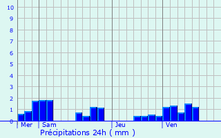 Graphique des précipitations prvues pour Fresnoy-ls-Roye