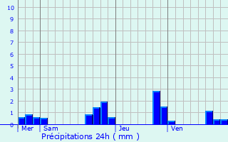 Graphique des précipitations prvues pour Trmaouzan