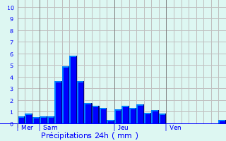 Graphique des précipitations prvues pour Urtire