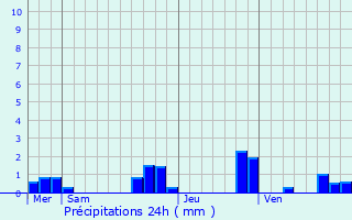 Graphique des précipitations prvues pour Locqunol
