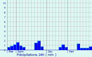 Graphique des précipitations prvues pour Tavant