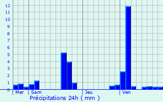 Graphique des précipitations prvues pour Gouville