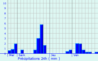 Graphique des précipitations prvues pour Gas