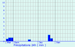 Graphique des précipitations prvues pour Paule