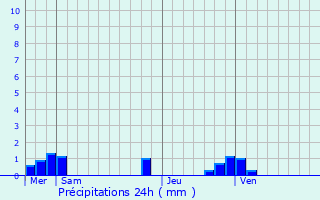 Graphique des précipitations prvues pour Naours