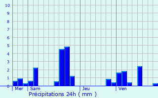 Graphique des précipitations prvues pour Gommcourt
