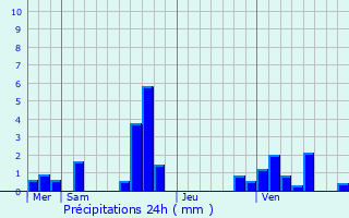 Graphique des précipitations prvues pour Tilly