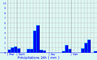 Graphique des précipitations prvues pour Nieurlet