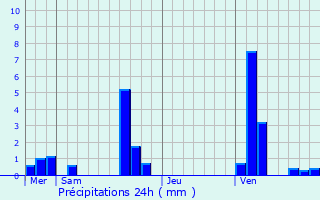 Graphique des précipitations prvues pour Bizou