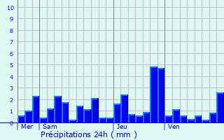 Graphique des précipitations prvues pour Besanon